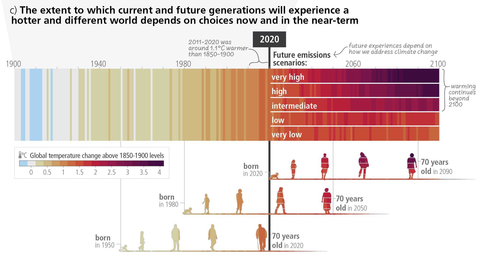 IPCC AR6 SYR SPM - Figure 1 - The extent to which current and future generations will experience a warmer and different world depends on the choices made today and in the near future.